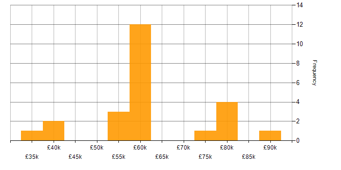Salary histogram for Product Manager in Hampshire