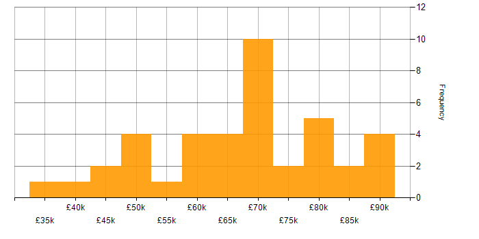 Salary histogram for Product Ownership in Hampshire