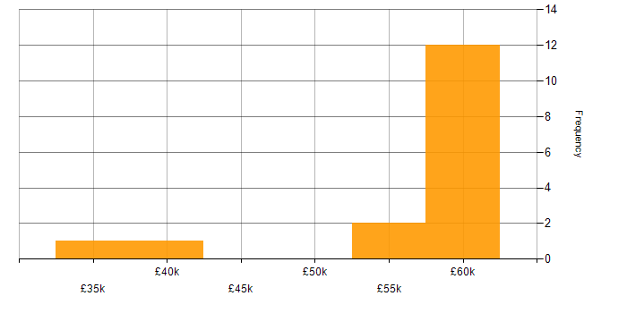 Salary histogram for Product Strategy in Hampshire
