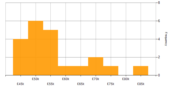 Salary histogram for Prototyping in Hampshire