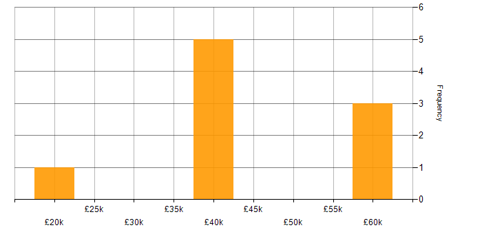 Salary histogram for Publishing in Hampshire
