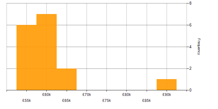 Salary histogram for Puppet in Hampshire