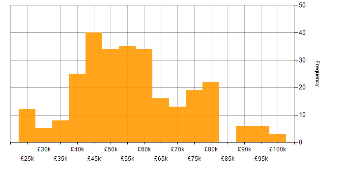 Salary histogram for Python in Hampshire
