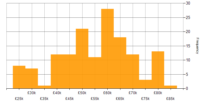 Salary histogram for React in Hampshire