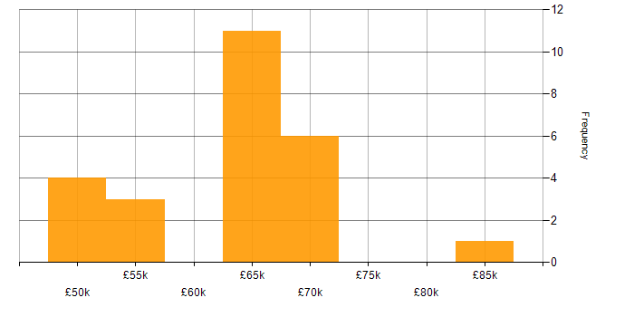 Salary histogram for React Developer in Hampshire