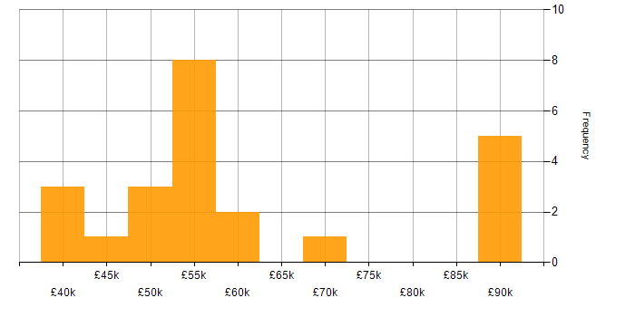Salary histogram for REST in Hampshire