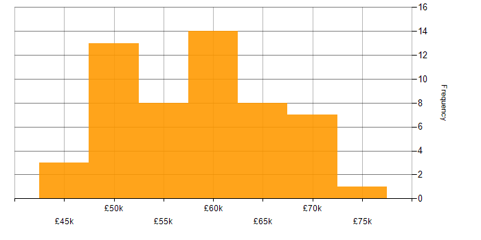 Salary histogram for RESTful in Hampshire