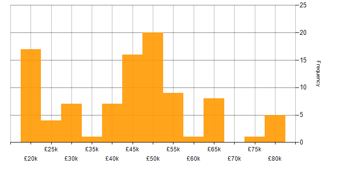 Salary histogram for Retail in Hampshire
