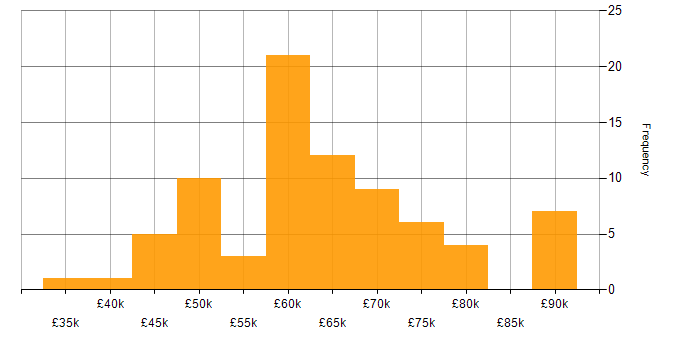 Salary histogram for Roadmaps in Hampshire