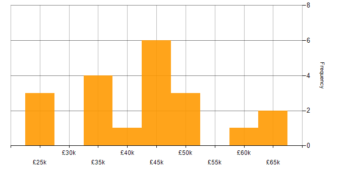 Salary histogram for SAN in Hampshire