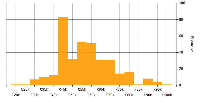 Salary histogram for SC Cleared in Hampshire