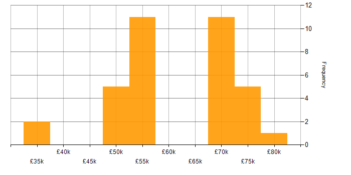 Salary histogram for Scaled Agile Framework in Hampshire