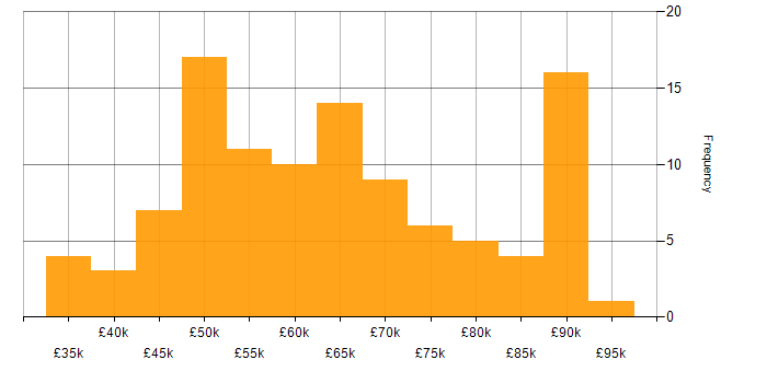 Salary histogram for Scrum in Hampshire
