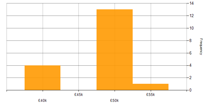 Salary histogram for Security Analyst in Hampshire