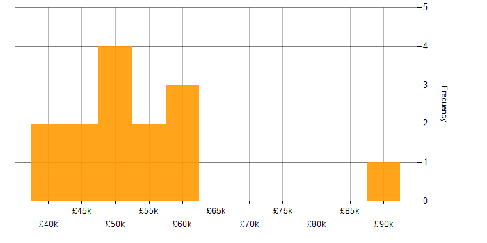 Salary histogram for Security Engineer in Hampshire