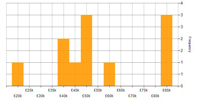 Salary histogram for Security Operations in Hampshire