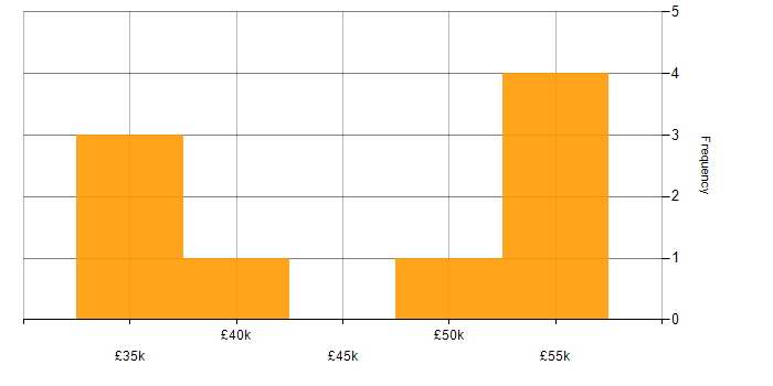 Salary histogram for Security Posture in Hampshire