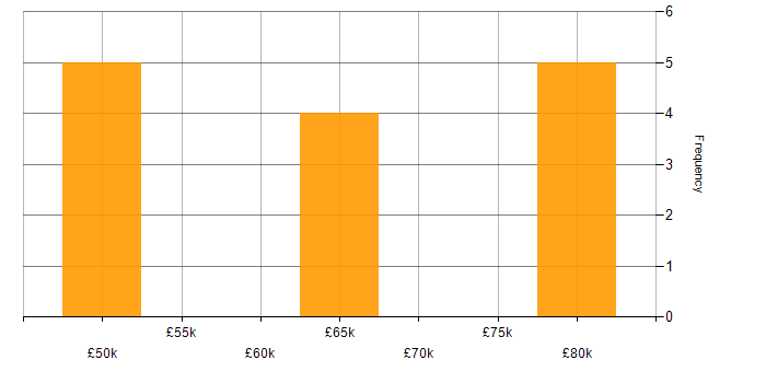 Salary histogram for Senior Embedded Software Engineer in Hampshire