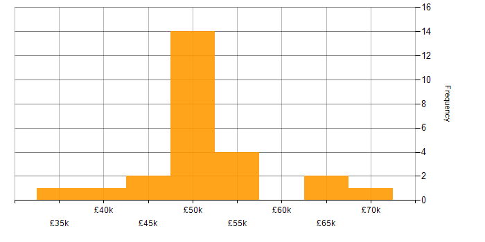 Salary histogram for Senior Systems Engineer in Hampshire