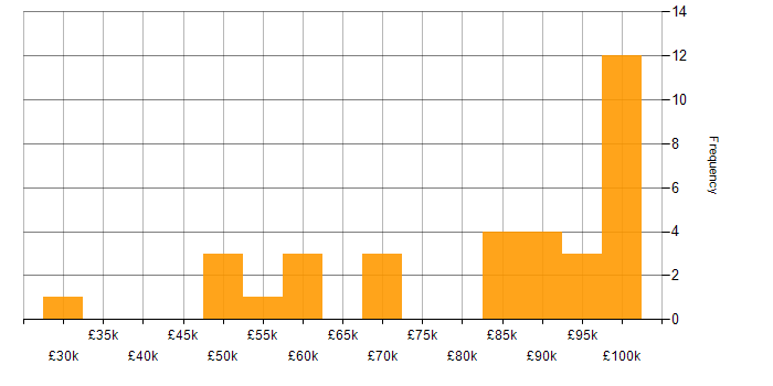 Salary histogram for Serverless in Hampshire