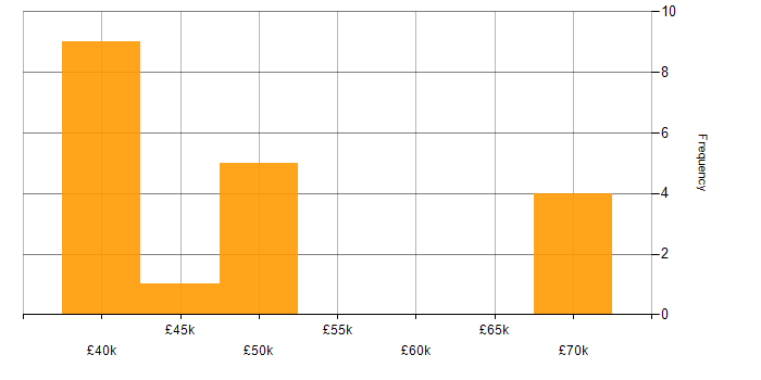 Salary histogram for Service Delivery Manager in Hampshire