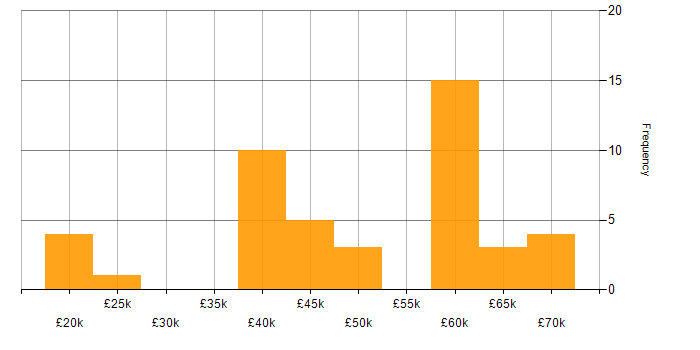 Salary histogram for Service Management in Hampshire