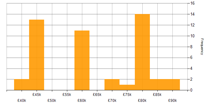 Salary histogram for Signal Processing in Hampshire