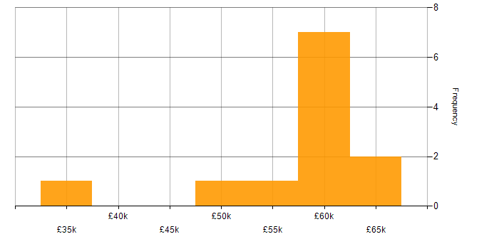 Salary histogram for Single Sign-On in Hampshire