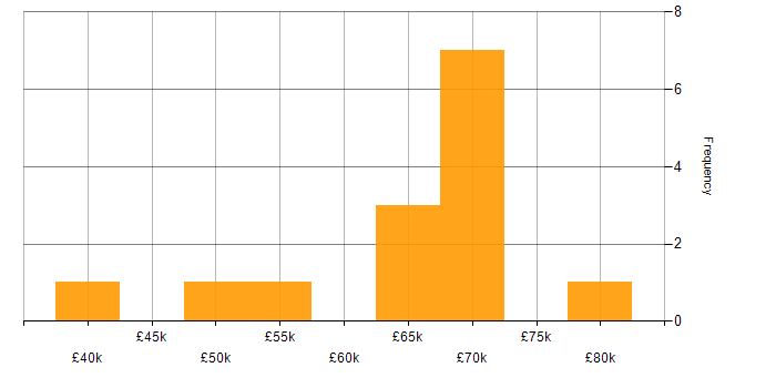 Salary histogram for Site Reliability Engineering in Hampshire