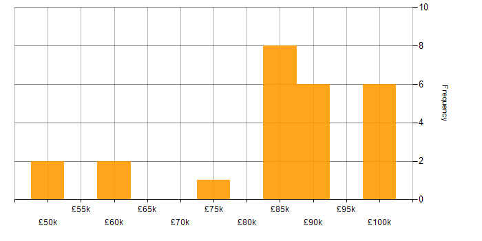 Salary histogram for Snowflake in Hampshire