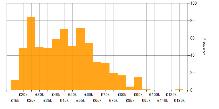 Salary histogram for Social Skills in Hampshire