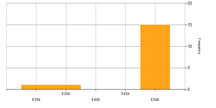 Salary histogram for Software Licensing in Hampshire