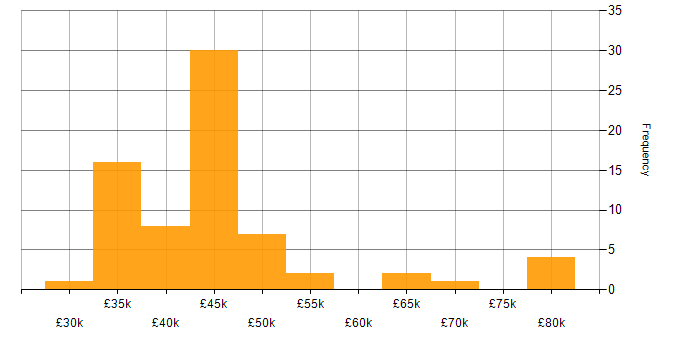 Salary histogram for Software Testing in Hampshire
