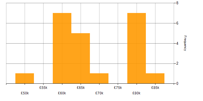 Salary histogram for Solutions Architect in Hampshire