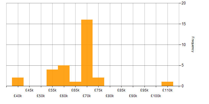 Salary histogram for Spring in Hampshire