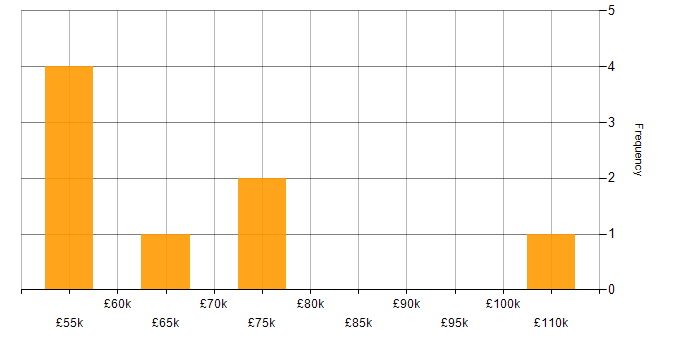 Salary histogram for Spring Boot in Hampshire