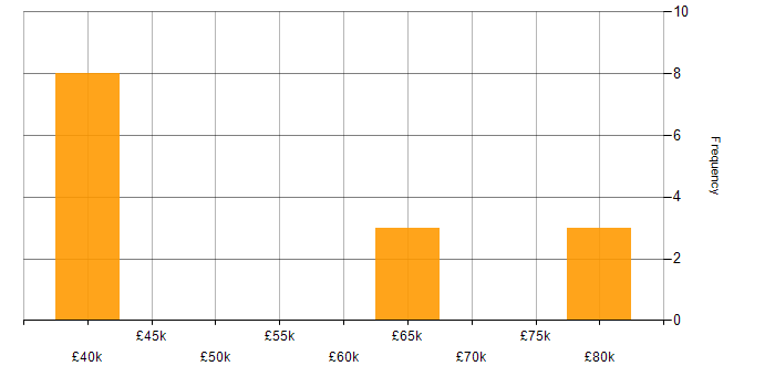 Salary histogram for Sprint Planning in Hampshire