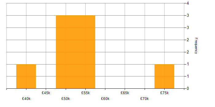 Salary histogram for SQL Server Reporting Services in Hampshire