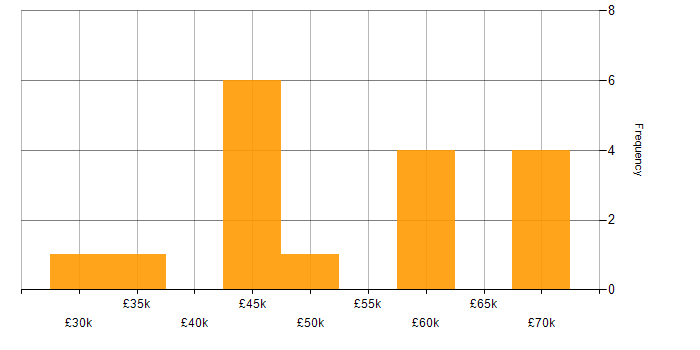 Salary histogram for Stakeholder Engagement in Hampshire