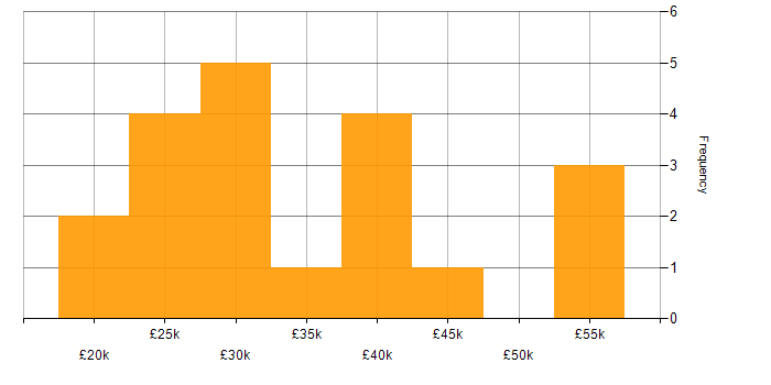 Salary histogram for Support Analyst in Hampshire