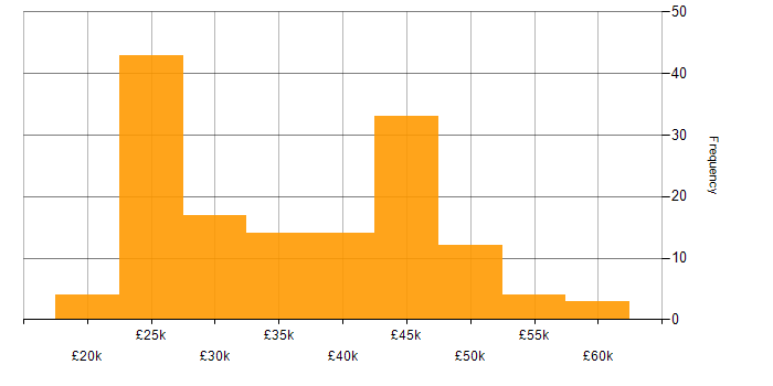 Salary histogram for Support Engineer in Hampshire