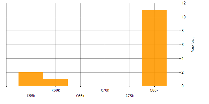 Salary histogram for System Testing in Hampshire