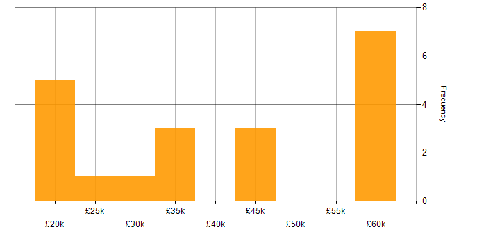 Salary histogram for Systems Administrator in Hampshire