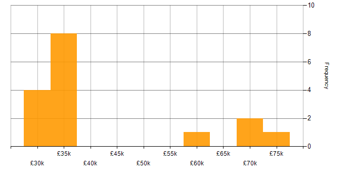 Salary histogram for Systems Analysis in Hampshire