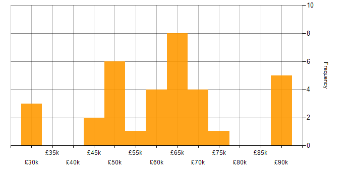 Salary histogram for Systems Engineering in Hampshire