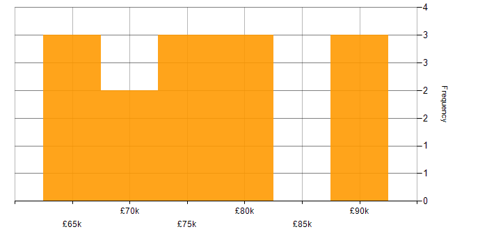 Salary histogram for Systems Manager in Hampshire