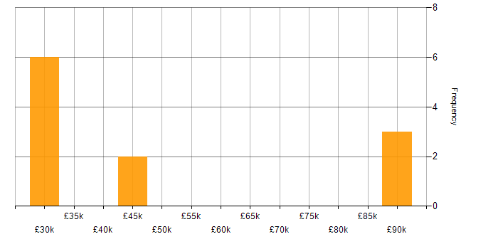 Salary histogram for Tableau in Hampshire