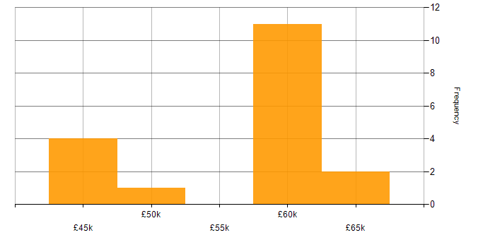 Salary histogram for Task Automation in Hampshire