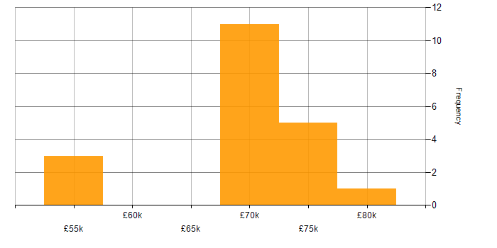 Salary histogram for Technical Architecture in Hampshire