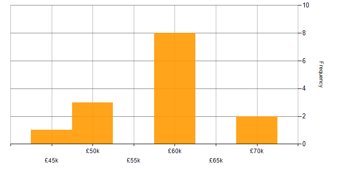 Salary histogram for Technical Manager in Hampshire